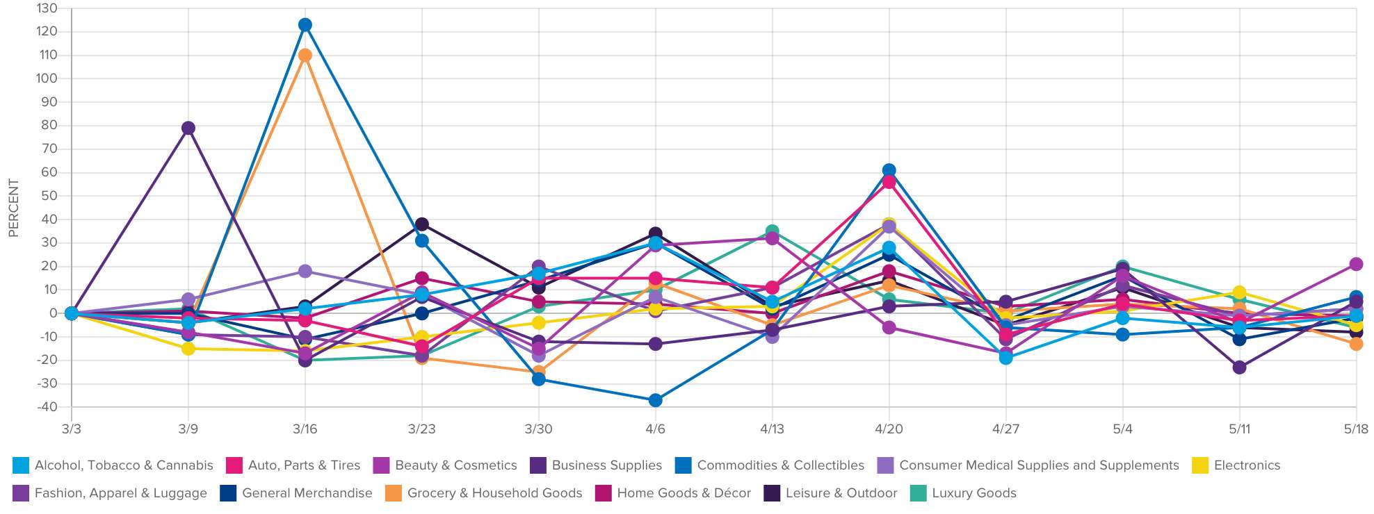 Ecommerce Coronavirus Data